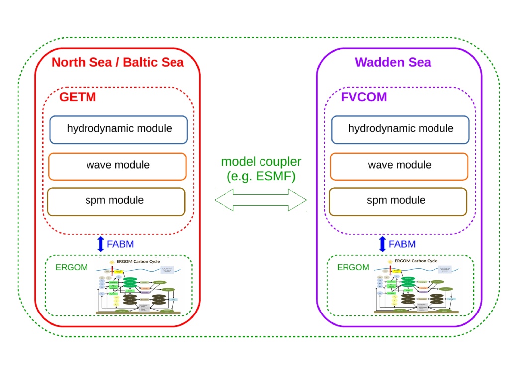 Darstellung der Wechselwirkungen zwischen dem Nord-/Ostseemodell und dem Wattenmeermodell 