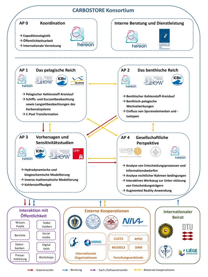 Interne und externe Vernetzungen im CARBOSTORE Konsortium. Carbostore Konsortium